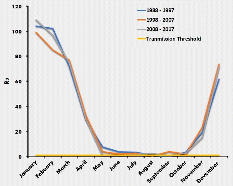 graph showing parasite transmission risk for malawi